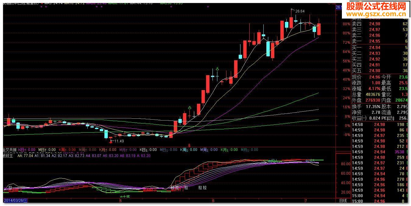 波段王指标有清楚标识,供参考。