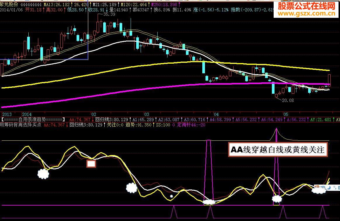 失传很久的独门绝技－－-背离交易