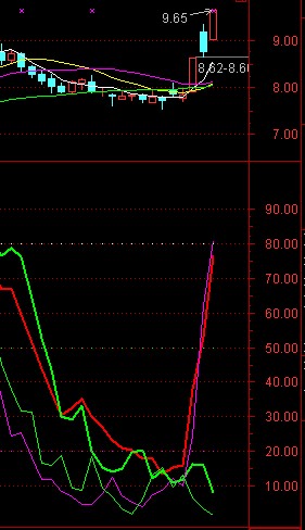 量价抄底指标公式