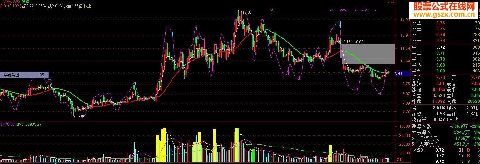 通达信主图 源码 准确性非常高