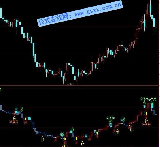 大智慧神獒天牛修正美化版副图公式