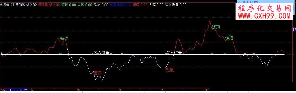 通达信会卖副图源码