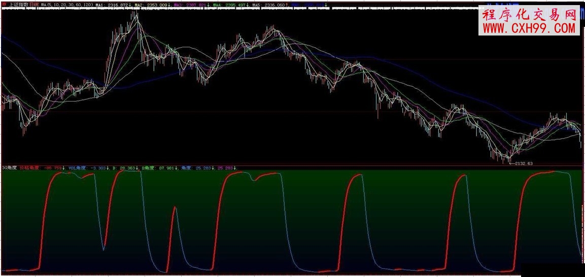用三个角度线绘成一条线看大盘副图源码