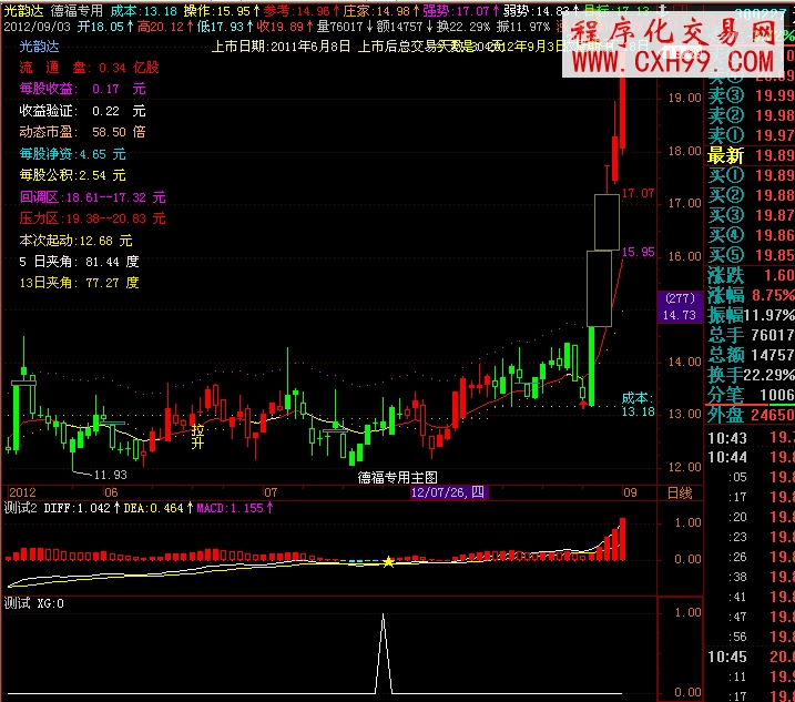 飞狐大牛股副图，选股，源码