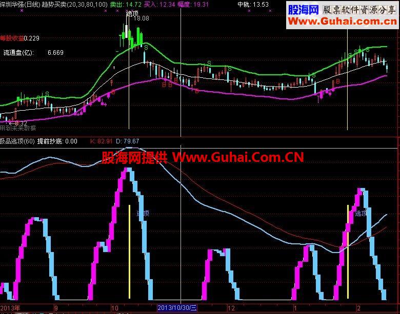 极品逃顶,无未来,会买也要会卖,会卖才是真高手