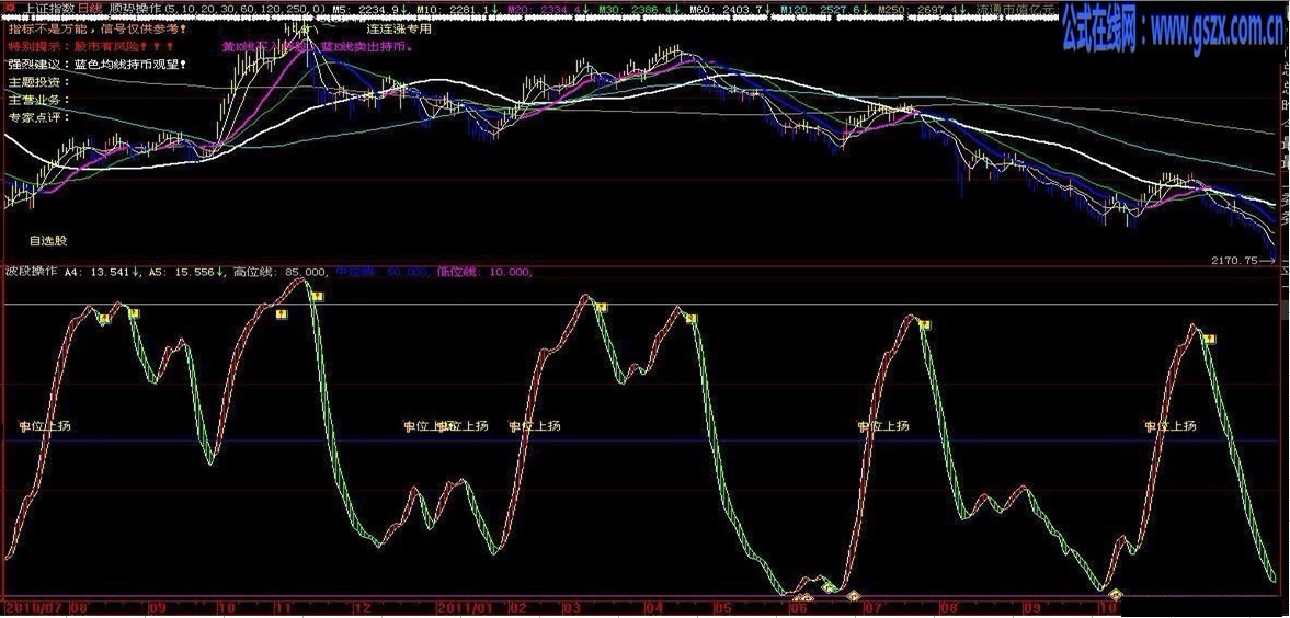 波段操作副图通用源码图