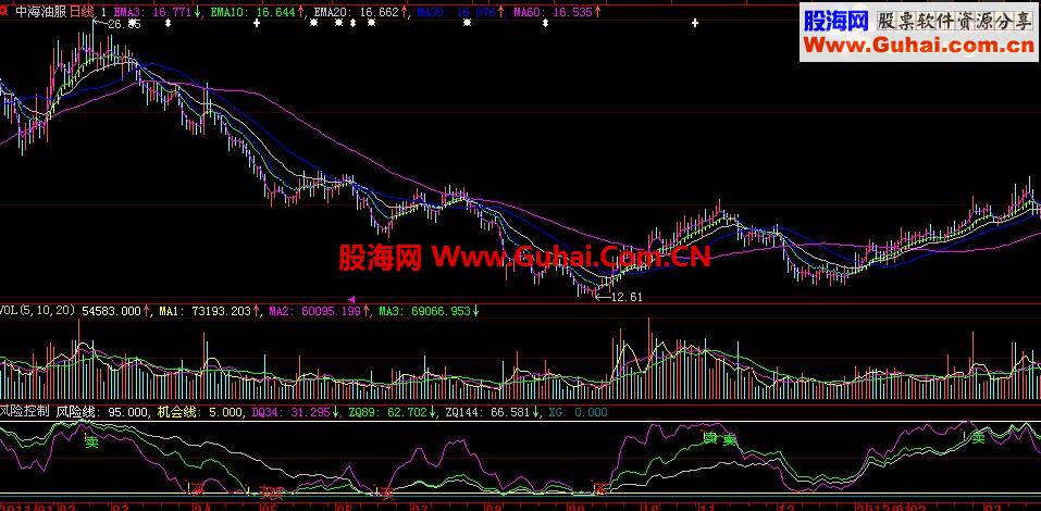 博弈市场最重要的就是了解风险,发一个风险与机会控制指标和选股公式