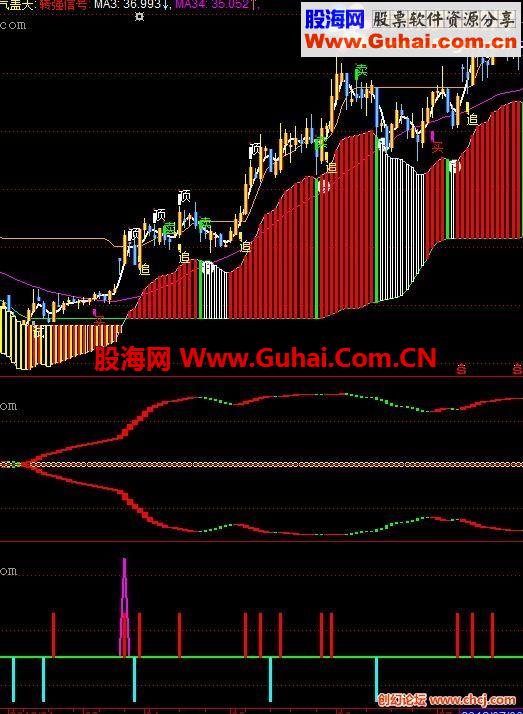 大智慧暴涨龙头(抄底的好指标,副图)