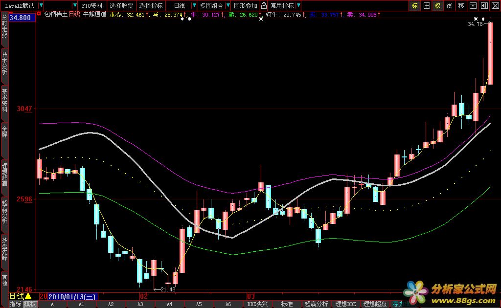 大智慧牛熊通道主图指标公式源码