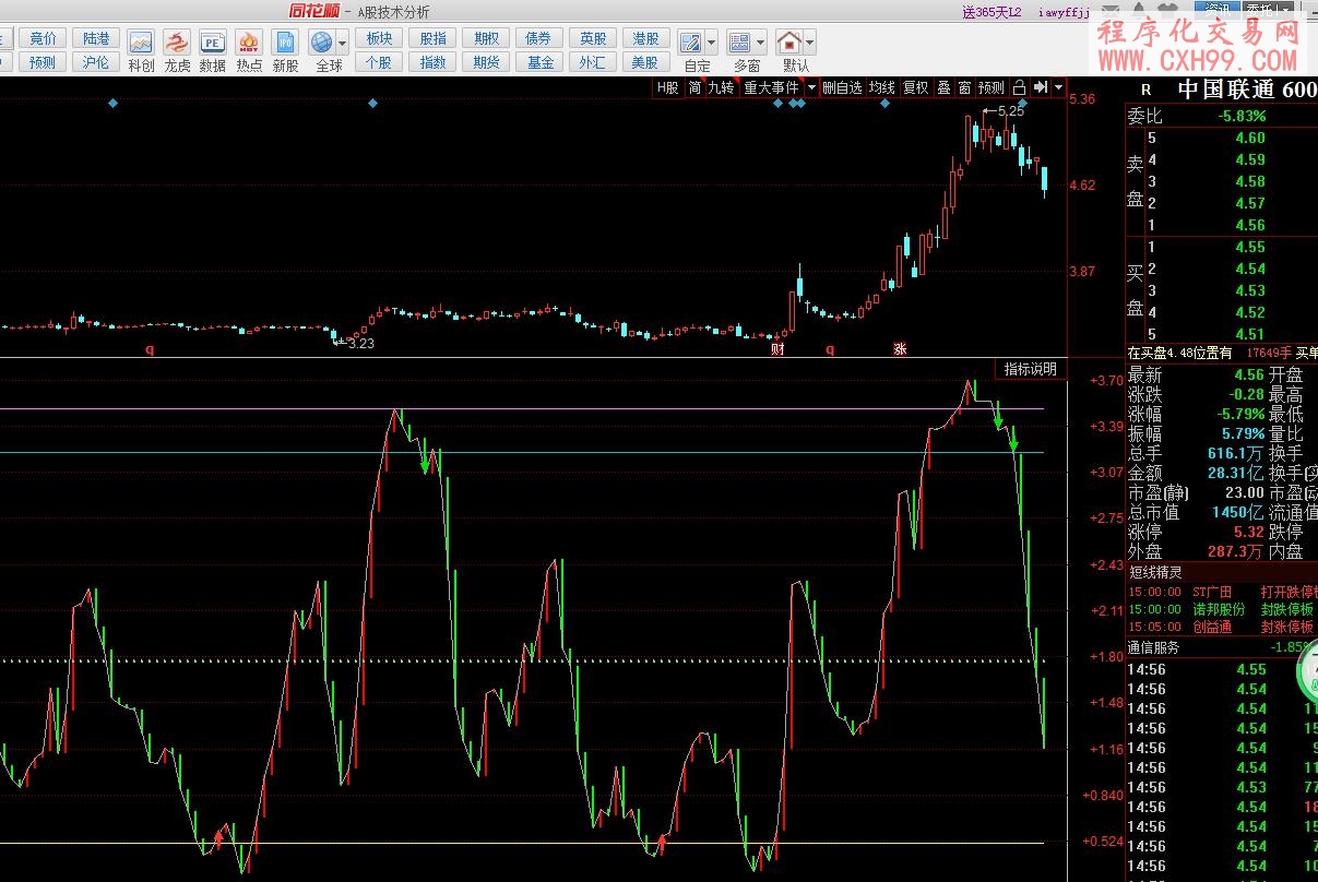 同花顺顶底合理买卖公式源码