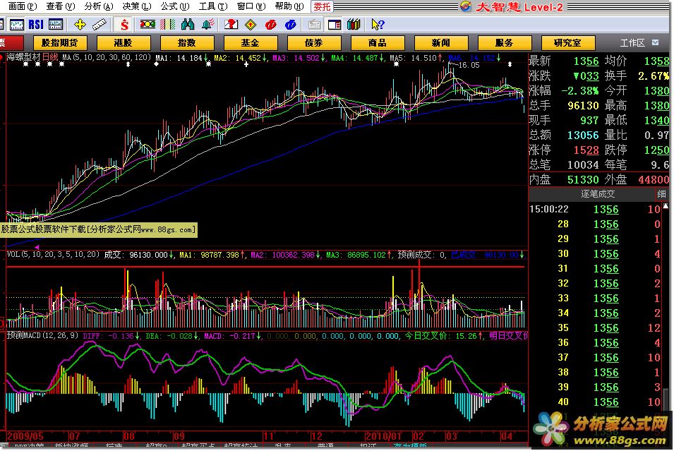 提前1-2天预测MACD今明两日的金(死)叉公式 指标 选股 源码