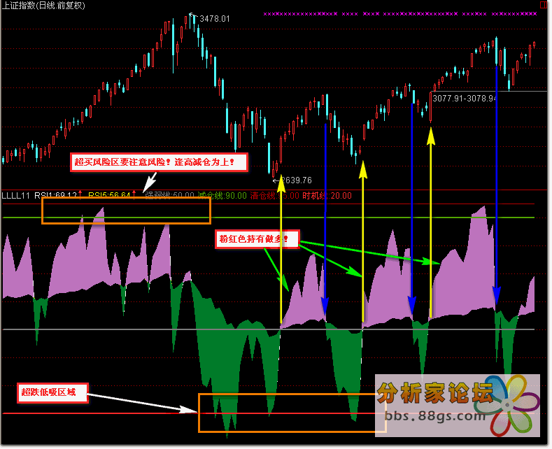 股霸2023强弱线公式源码指标