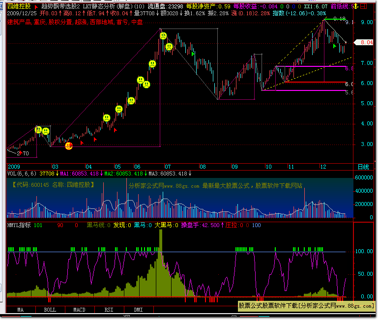 HMYL大黑马操盘手主图 副图 公式 指标 源码