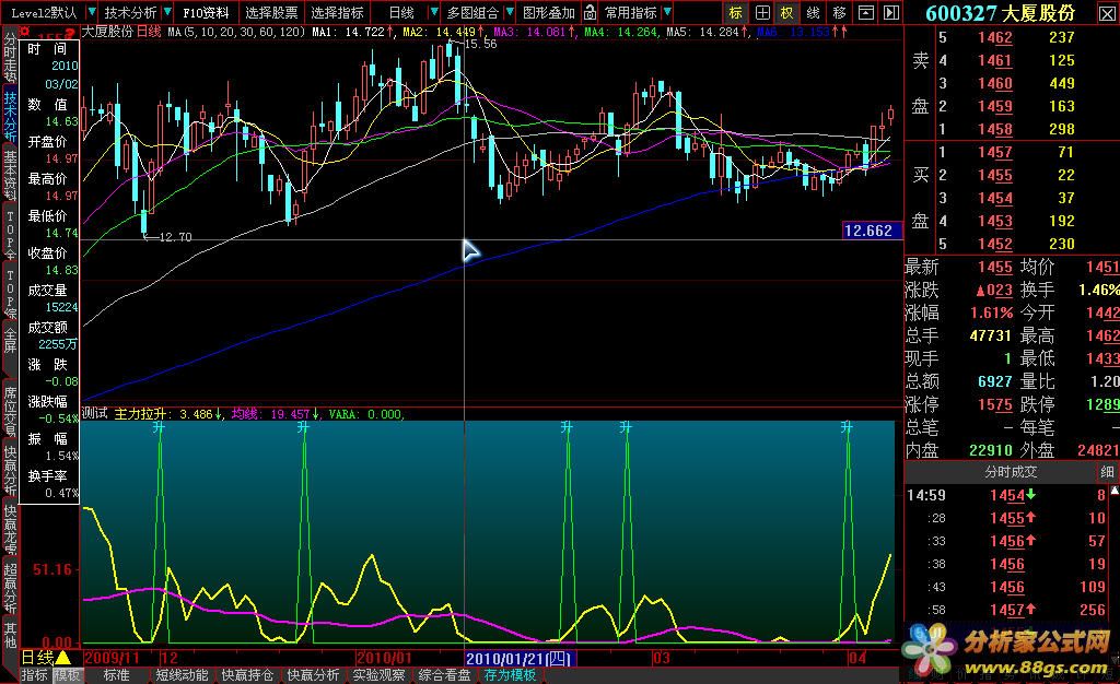 均线主力拉升指标 选股 源码