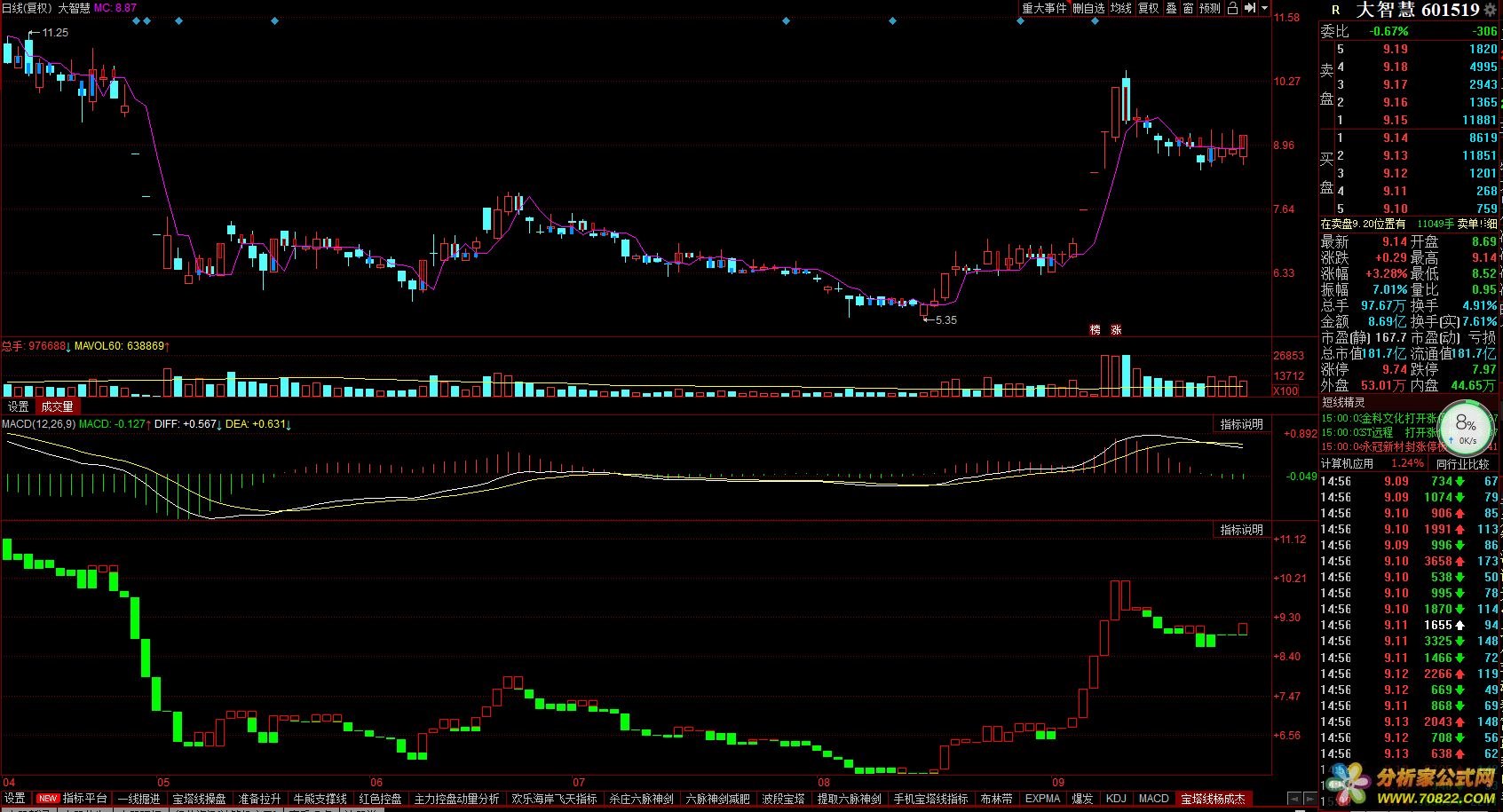 宝塔线 万neng均线 天下无敌